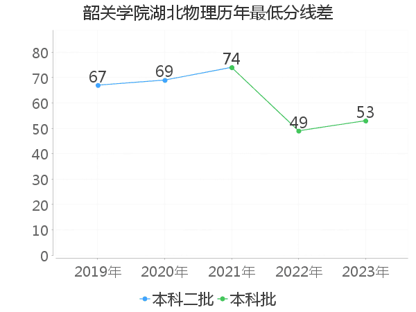 最低分数差