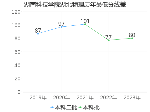 最低分数差