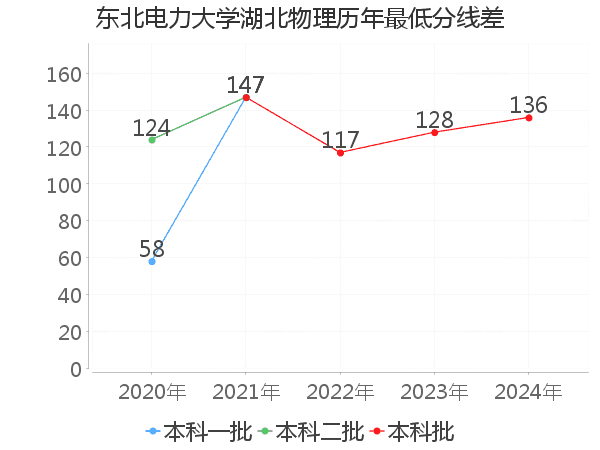 最低分数差