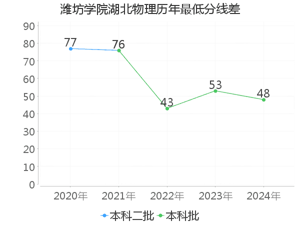 最低分数差