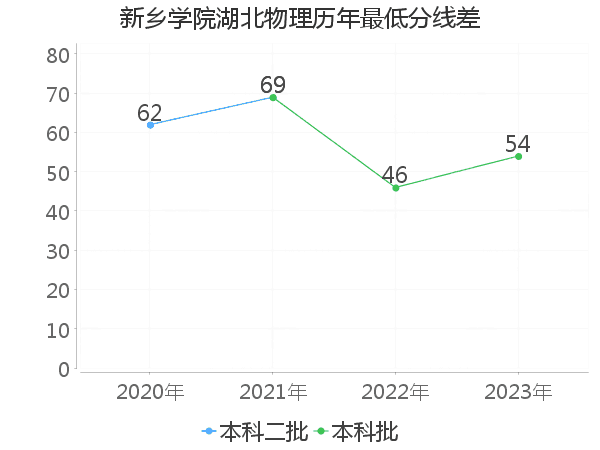 最低分数差