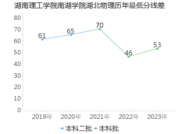 最低分数差