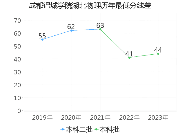 最低分数差