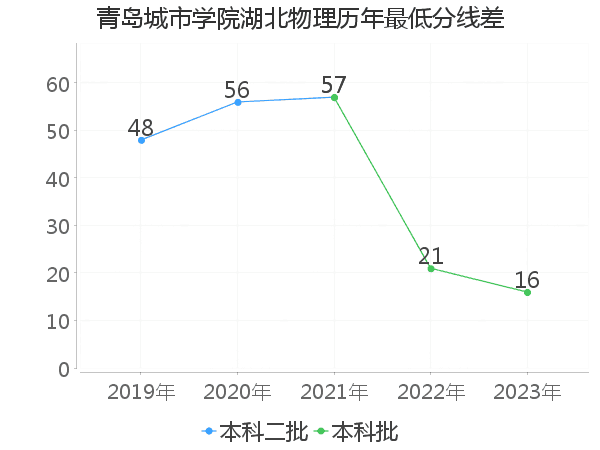 最低分数差