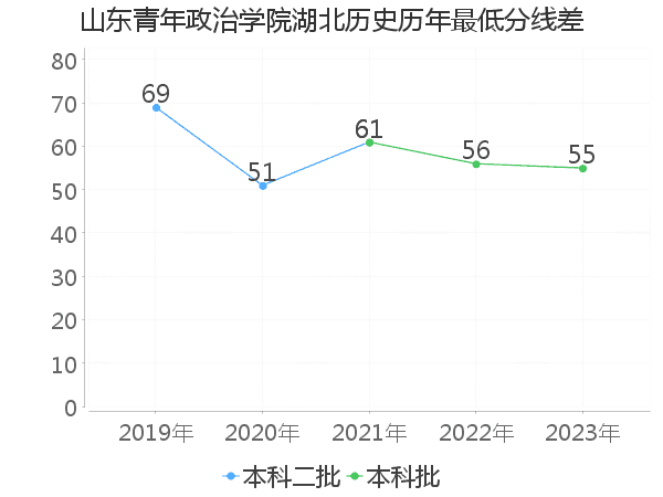 最低分数差