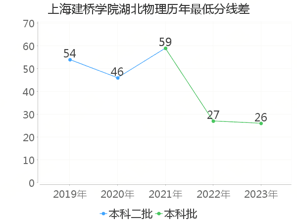 最低分数差