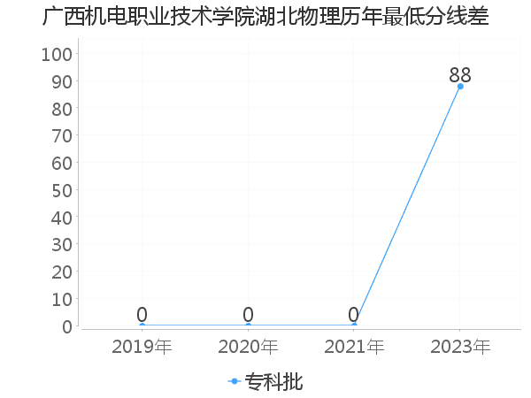 最低分数差