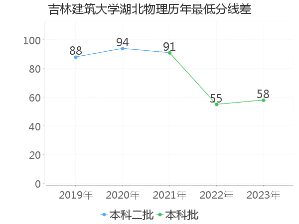 最低分数差