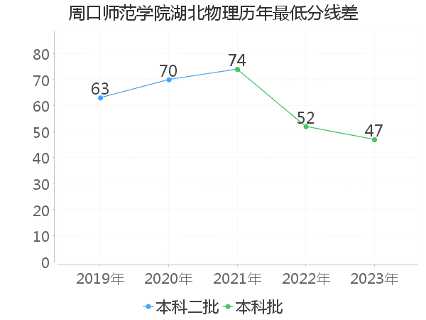 最低分数差