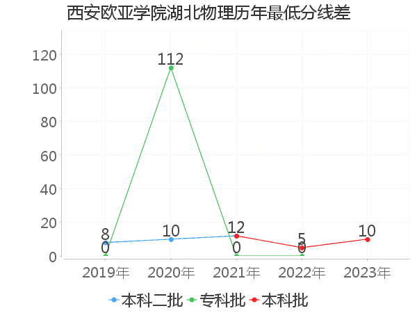 最低分数差