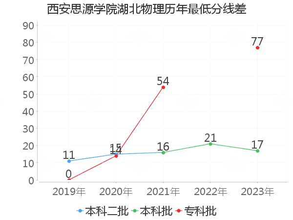 最低分数差