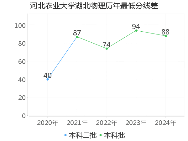 最低分数差