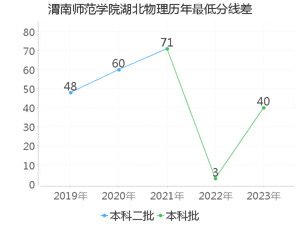 最低分数差