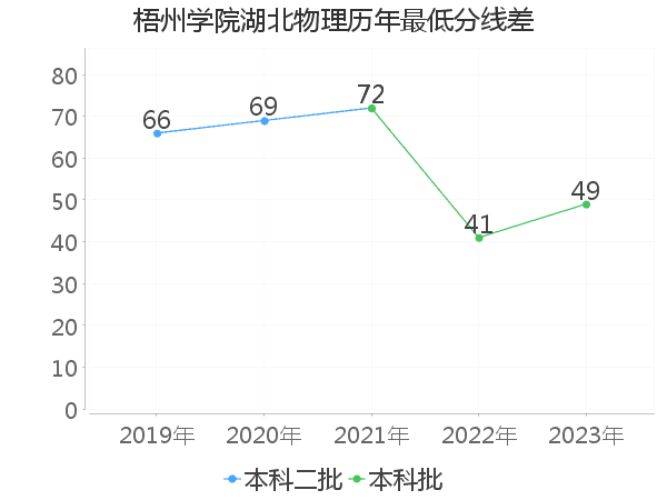 最低分数差