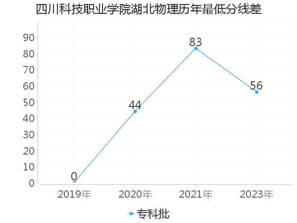 最低分数差