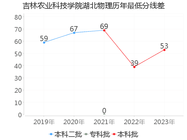 最低分数差