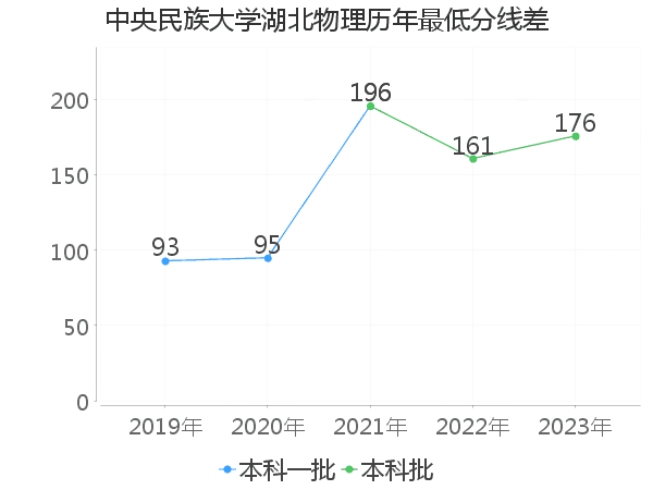 最低分数差