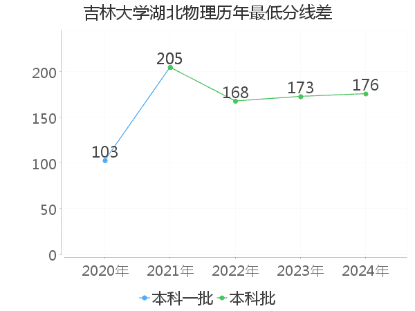 最低分数差