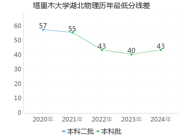 最低分数差