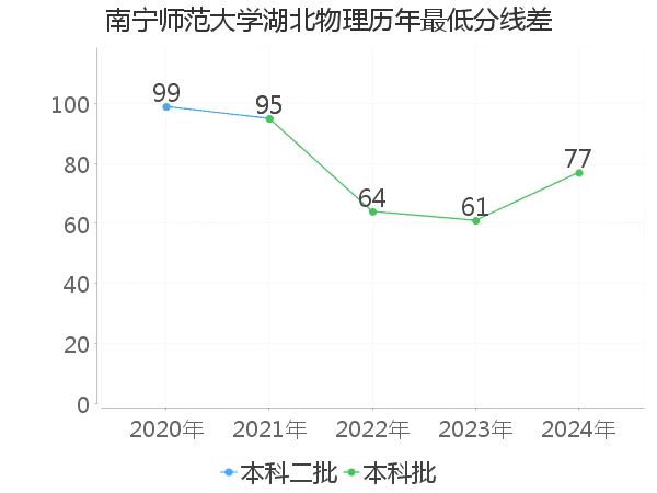 最低分数差