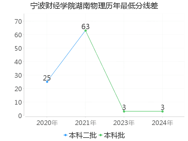 最低分数差