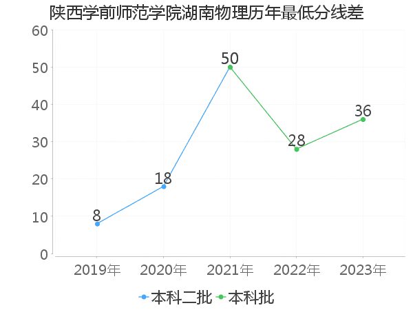 最低分数差