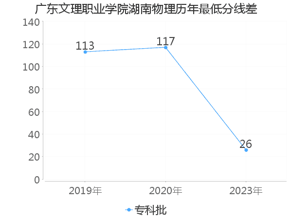 最低分数差