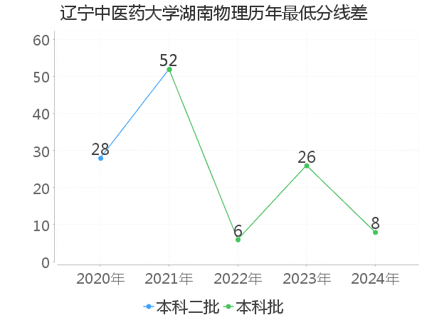 最低分数差