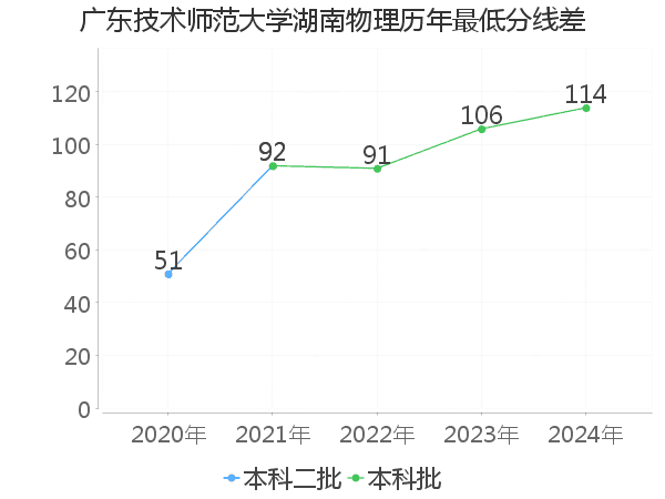 最低分数差