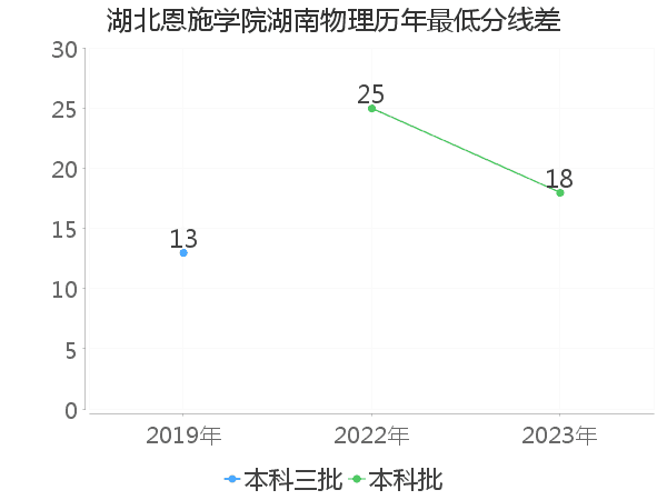 最低分数差