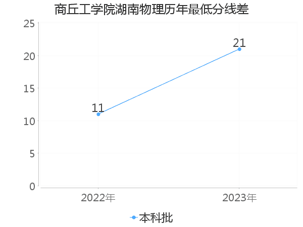 最低分数差