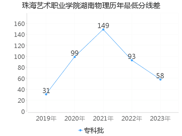 最低分数差