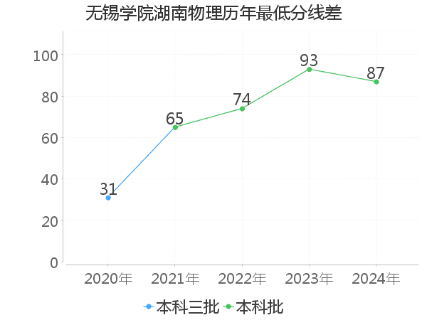 最低分数差