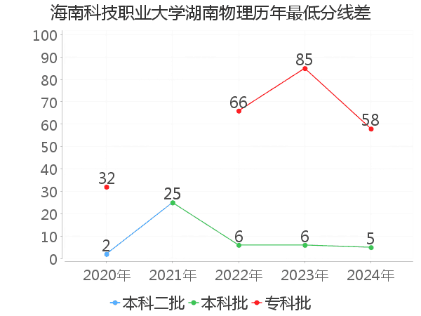 最低分数差