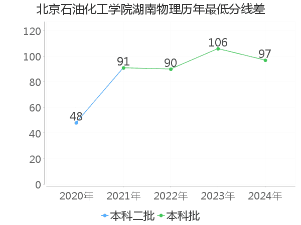 最低分数差