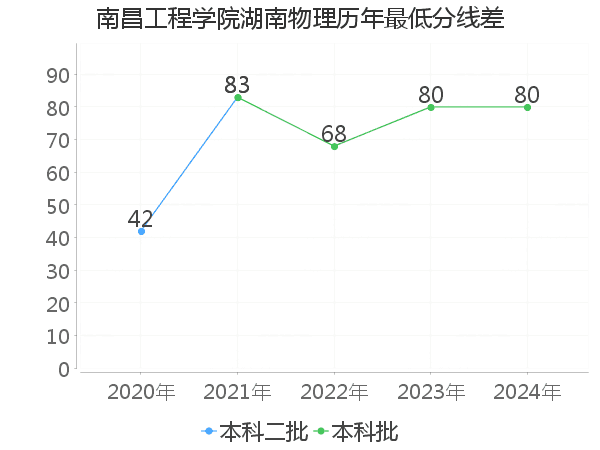 最低分数差