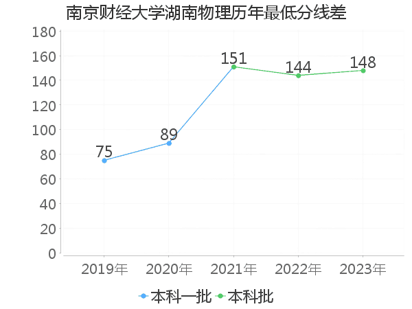 最低分数差