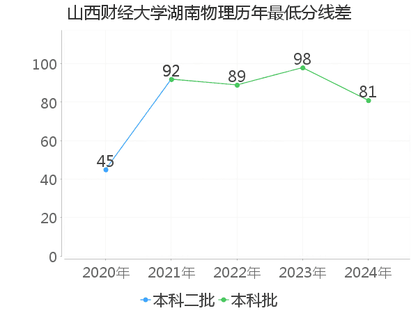 最低分数差