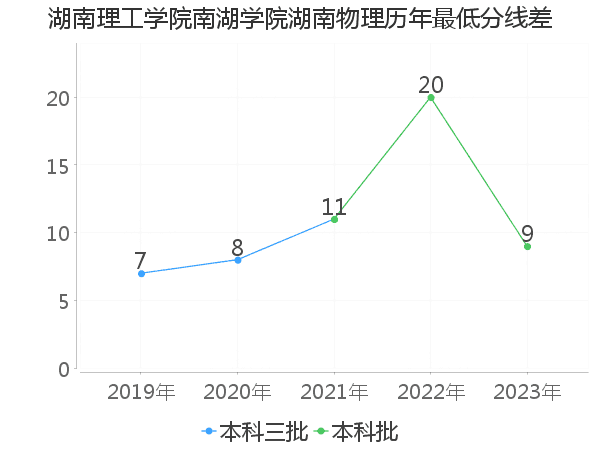 最低分数差