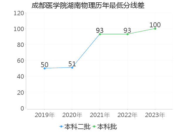 最低分数差