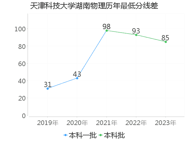 最低分数差