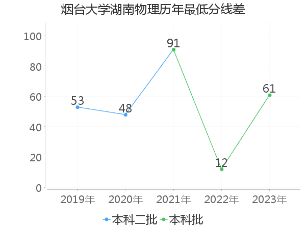 最低分数差