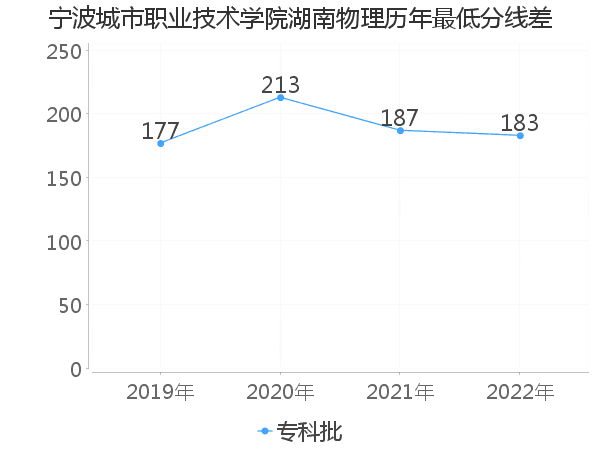 最低分数差