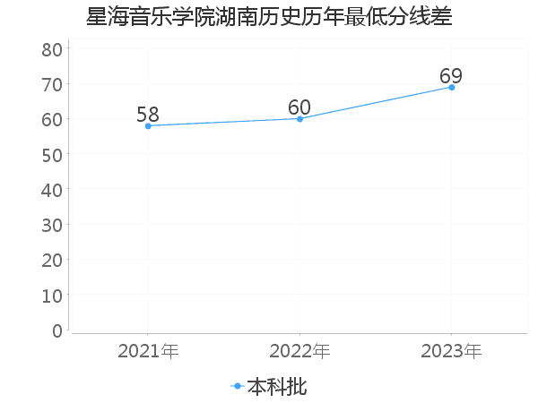 最低分数差