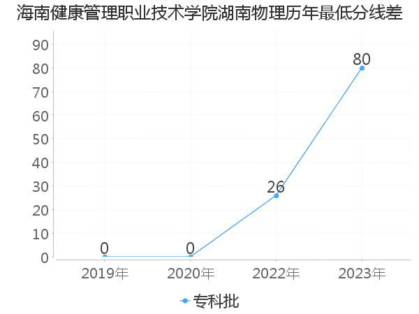 最低分数差