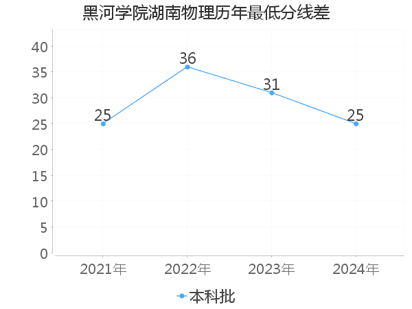 最低分数差