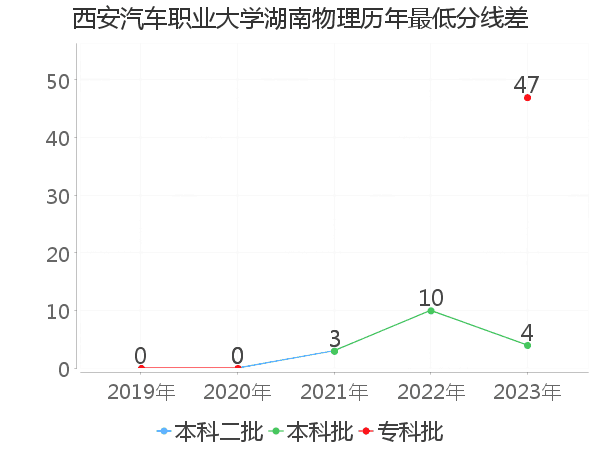 最低分数差