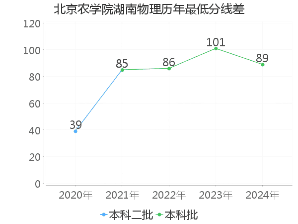 最低分数差