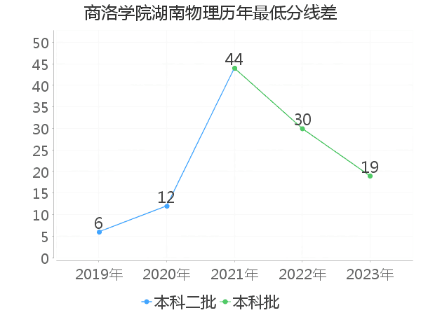 最低分数差