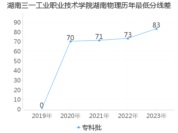 最低分数差